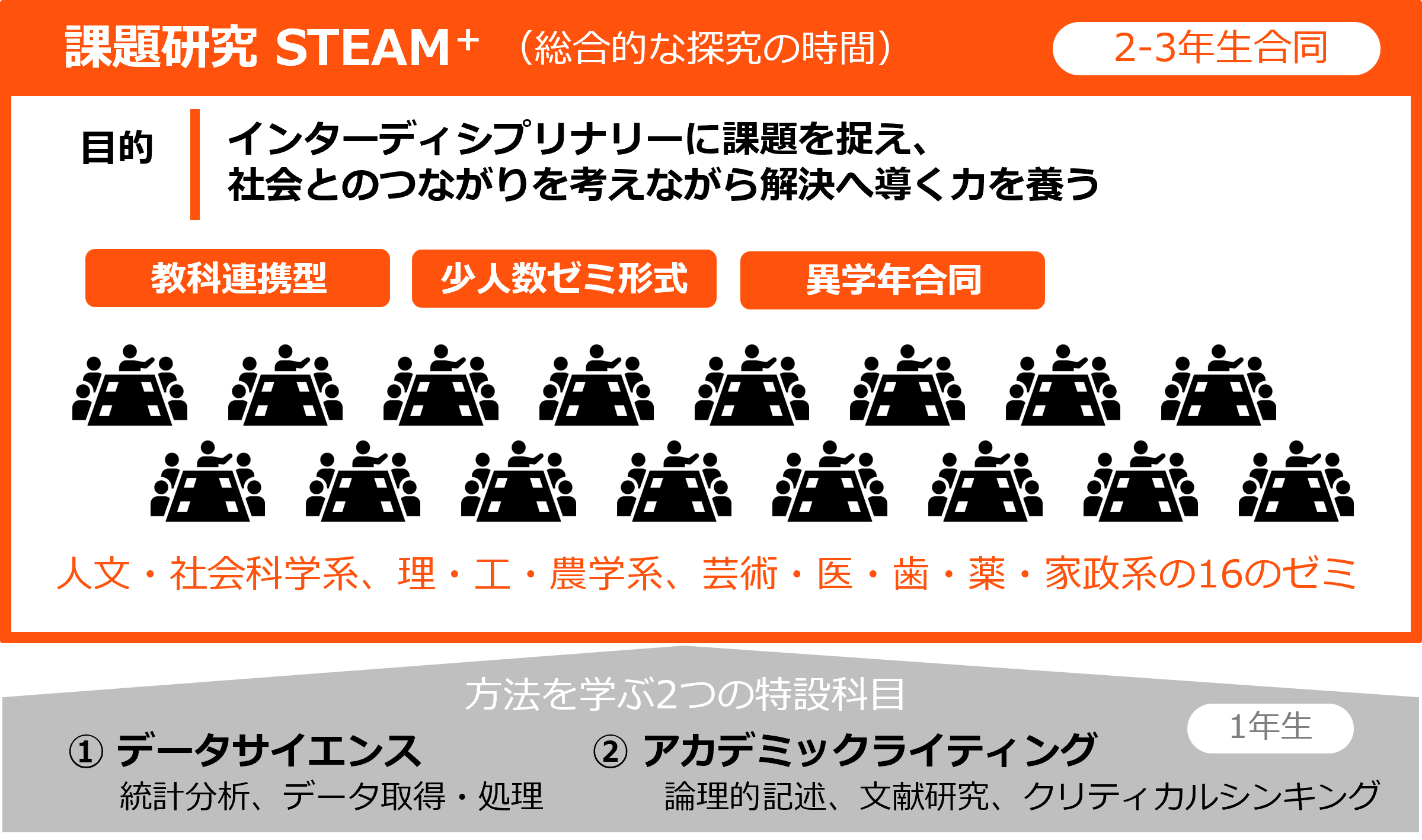 課題研究STEAM＋の3年間の流れを示した図